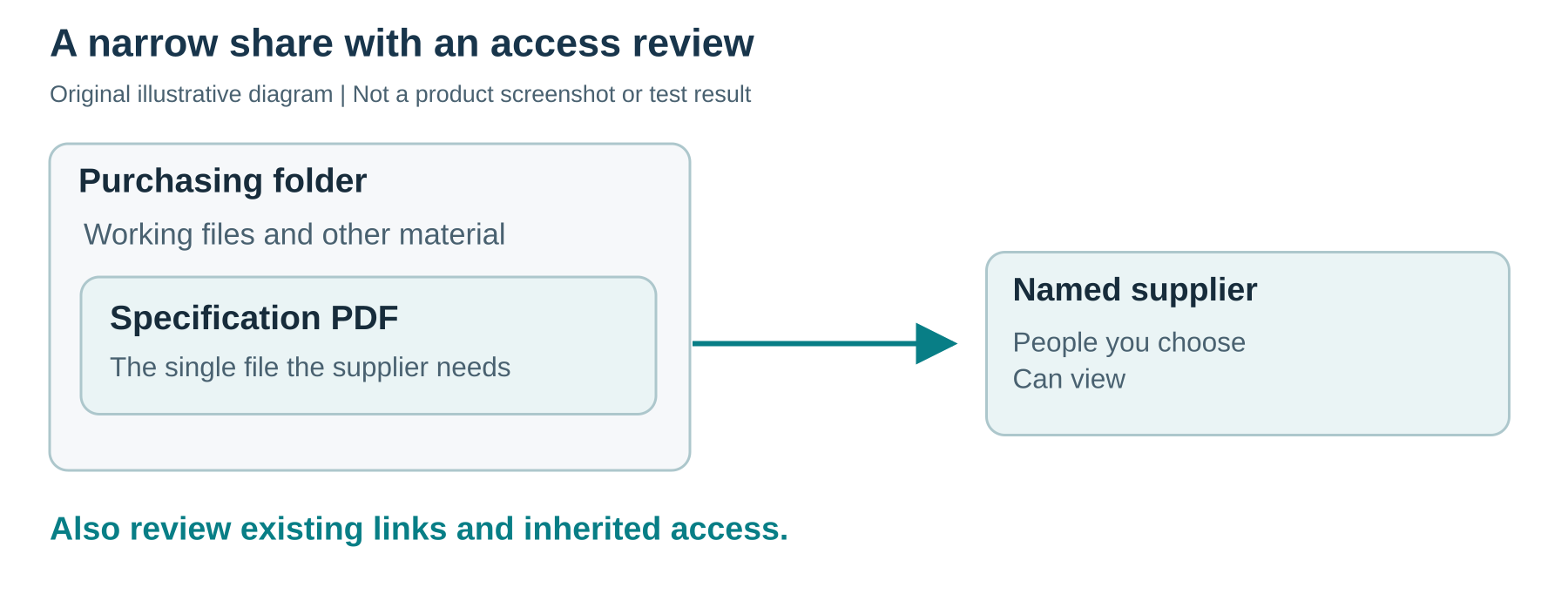 Illustrative access plan: share only the specification PDF with a named supplier using view permission, then review existing links and inherited access.