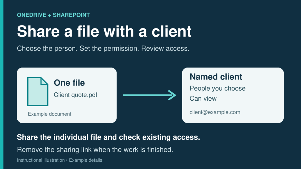 OneDrive and SharePoint instructional illustration: share one example file with a named client using viewing permission, then review access.