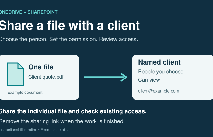 OneDrive and SharePoint instructional illustration: share one example file with a named client using viewing permission, then review access.