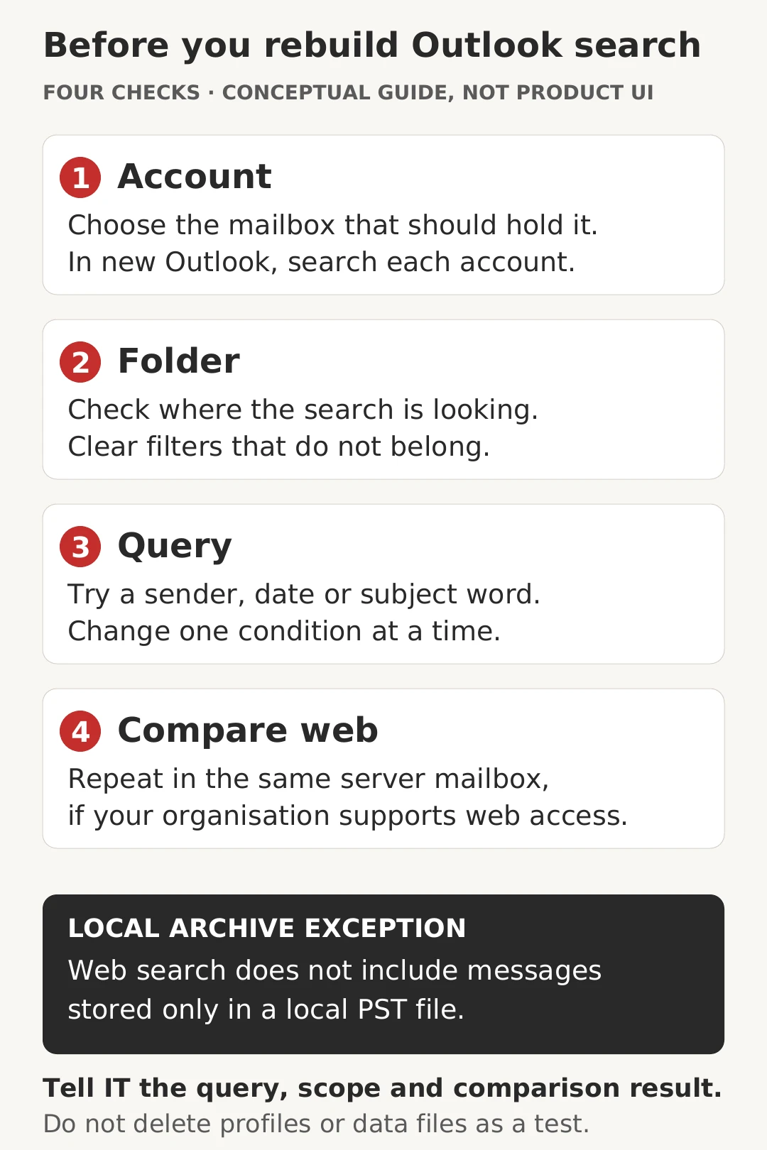 Four-step conceptual Outlook search check: select the correct account, check the folder scope, narrow the query, then compare the same server mailbox on the web where available. Local-only PST messages are outside the web comparison.