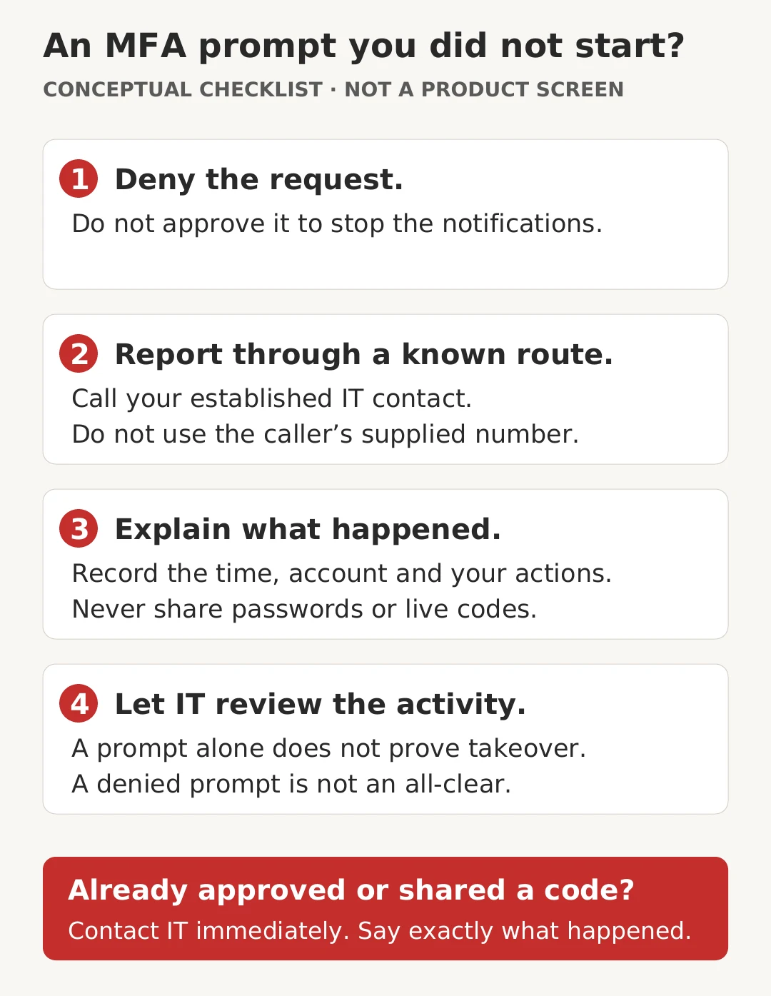 Four-step response to an unexpected MFA request: deny, report through a known route, record the time and account, and let IT review activity. If already approved, contact IT urgently.