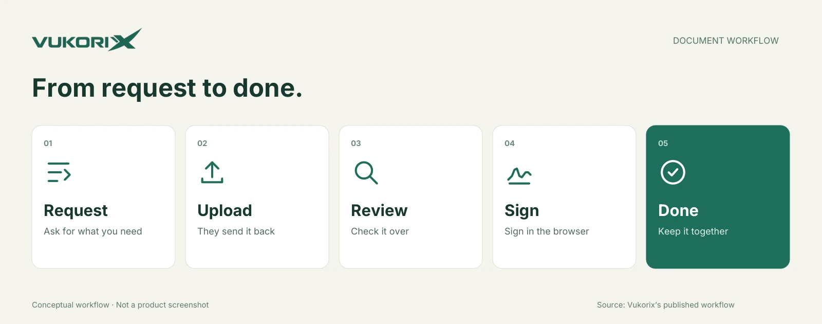 Five-stage document workflow: request, upload, review, sign and done.